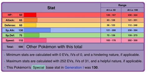 gengar base stat total.